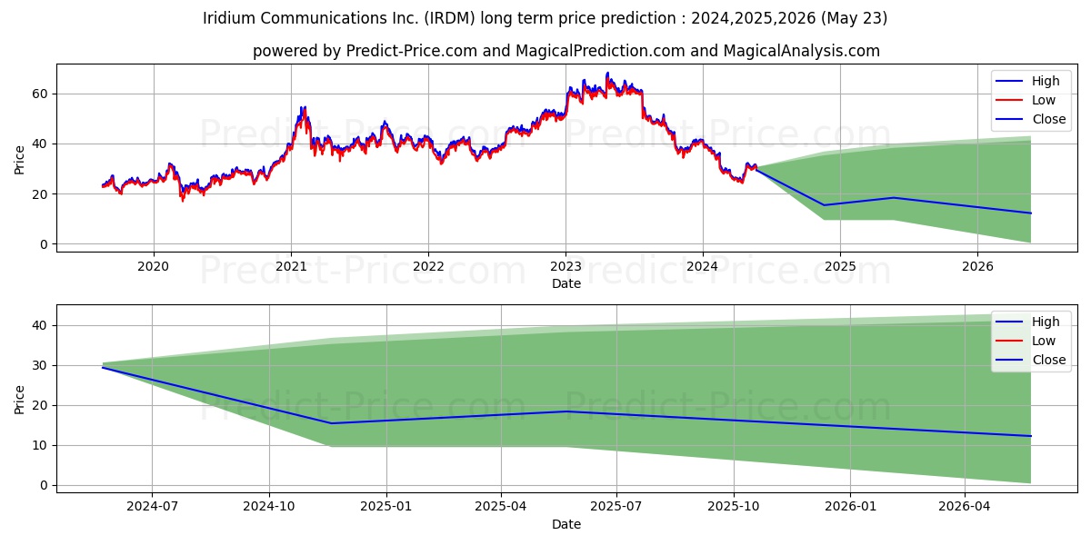 Iridium Communications Inc stock long term price prediction: 2024,2025,2026|IRDM: 33.5248