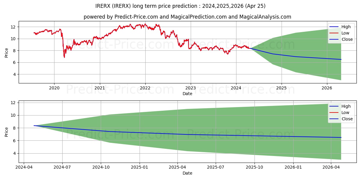 Ivy LaSalle Global Real Estate  stock long term price prediction: 2024,2025,2026|IRERX: 10.6499