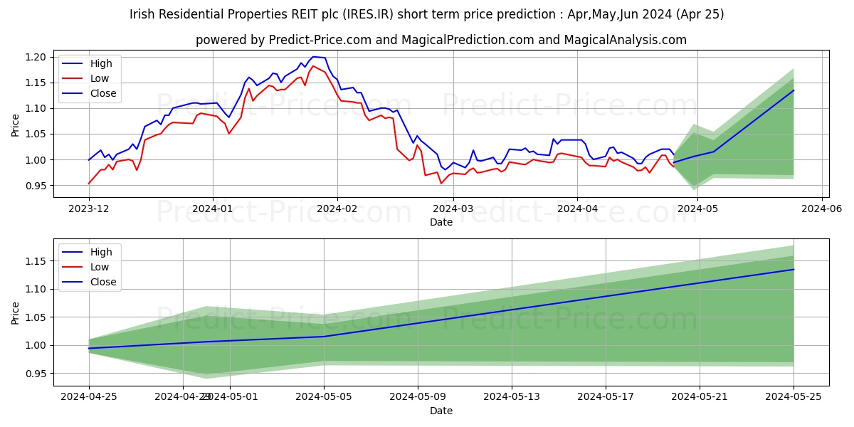 IRISH RES. PROP. stock short term price prediction: May,Jun,Jul 2024|IRES.IR: 1.32