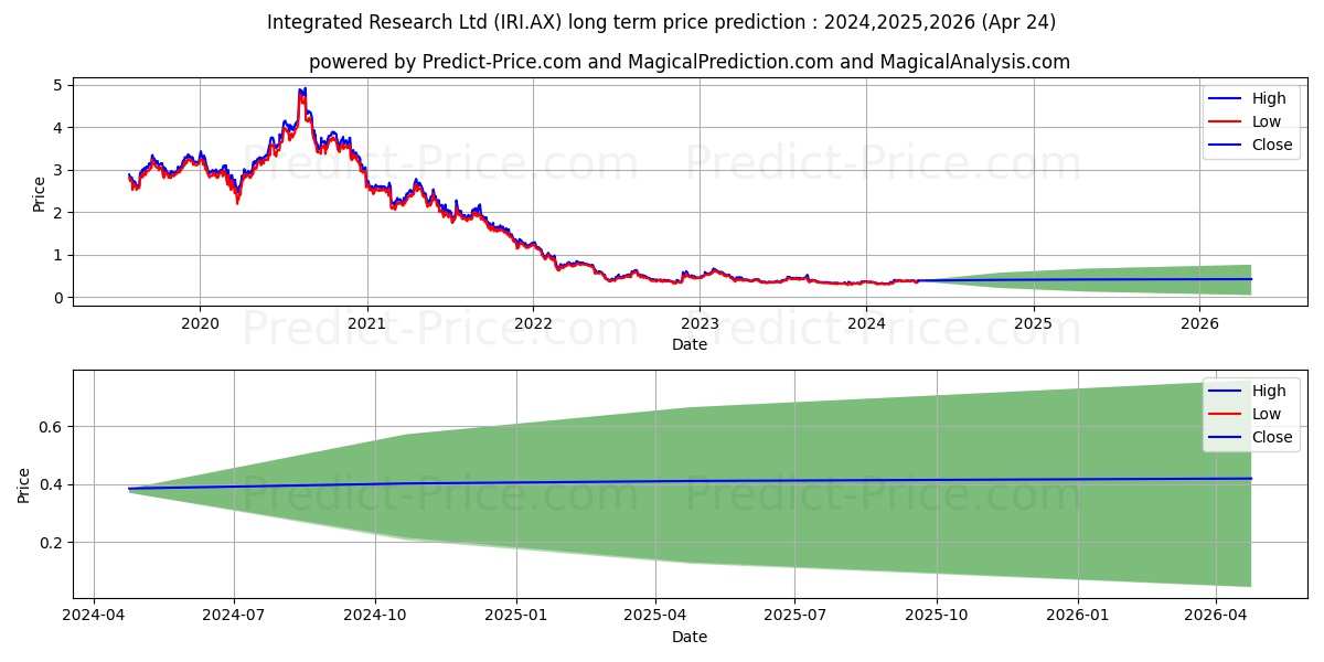 INT RESRCH FPO stock long term price prediction: 2024,2025,2026|IRI.AX: 0.5575