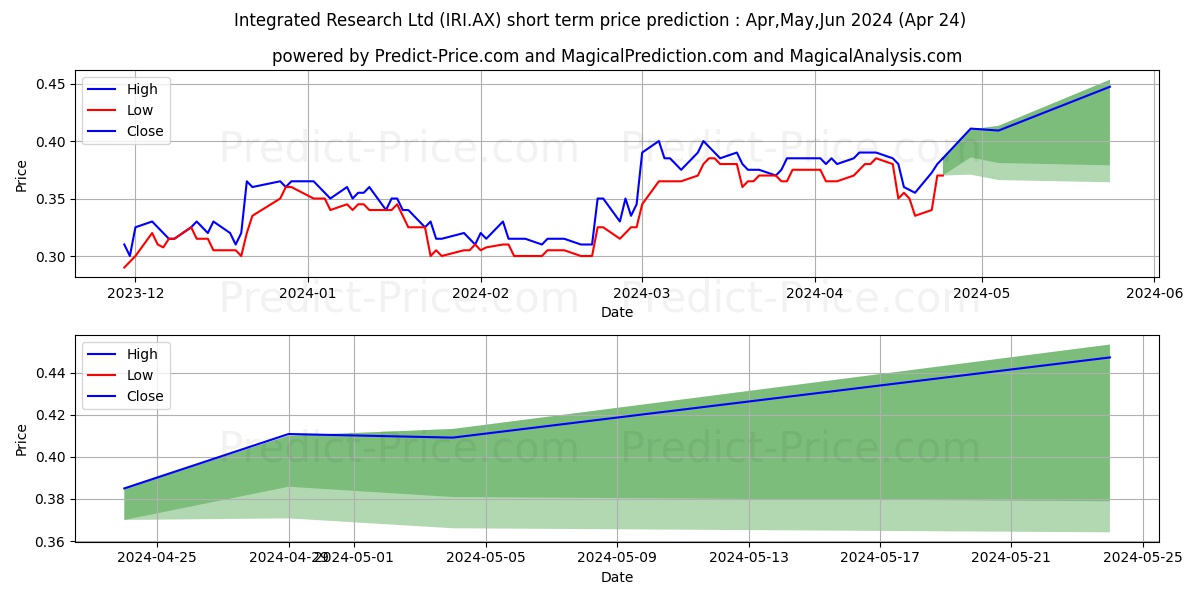 INT RESRCH FPO stock short term price prediction: May,Jun,Jul 2024|IRI.AX: 0.56