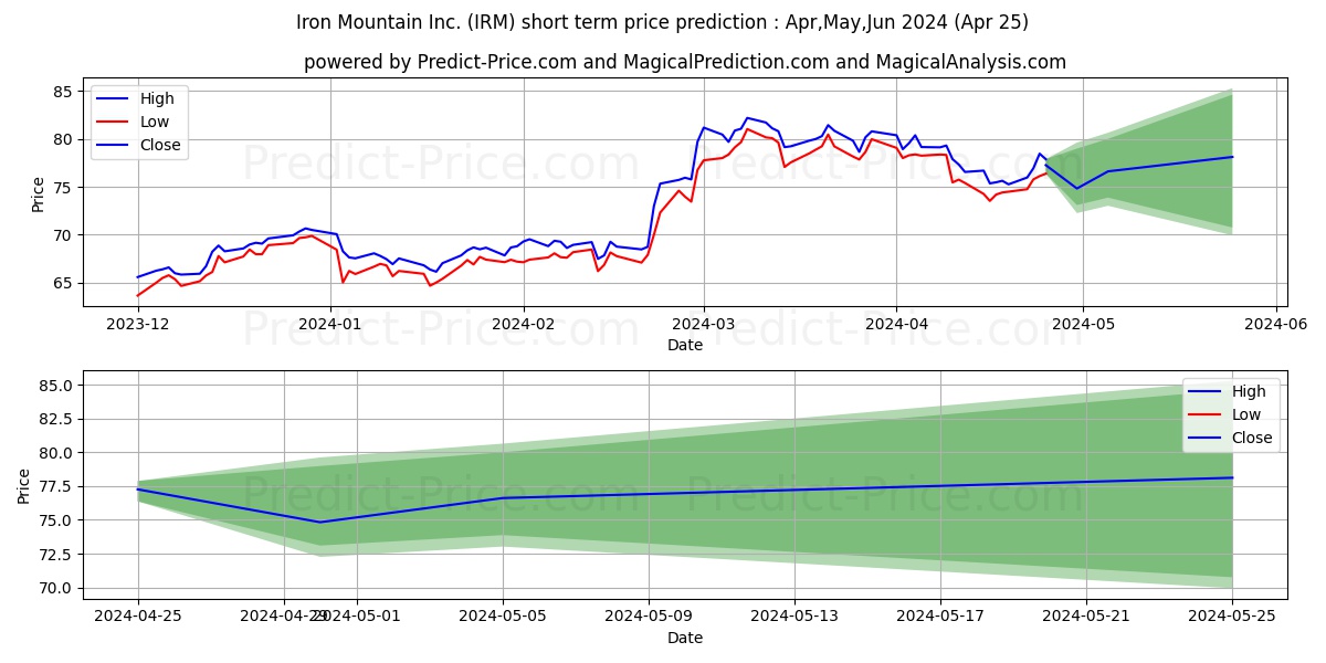 Iron Mountain Incorporated (Del stock short term price prediction: Apr,May,Jun 2024|IRM: 127.12