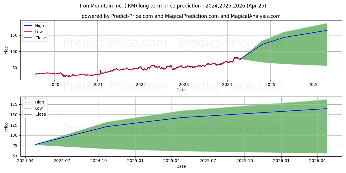 Iron Mountain Incorporated (Del stock long term price prediction: 2024,2025,2026|IRM: 137.9204