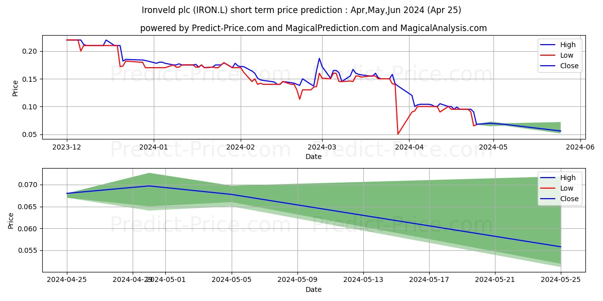 IRONVELD PLC ORD 0.1P stock short term price prediction: Apr,May,Jun 2024|IRON.L: 0.16