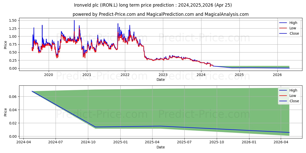 IRONVELD PLC ORD 0.1P stock long term price prediction: 2024,2025,2026|IRON.L: 0.1607