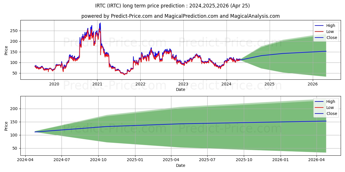 iRhythm Technologies, Inc. stock long term price prediction: 2024,2025,2026|IRTC: 164.7763