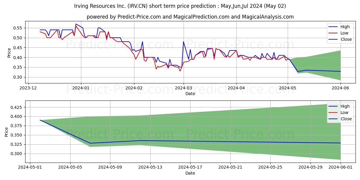IrvingResInc. stock short term price prediction: Apr,May,Jun 2024|IRV.CN: 0.55