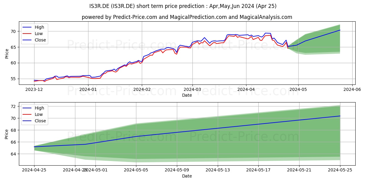 ISIV-E.MSCI WMF U.ETF DLA stock short term price prediction: Mar,Apr,May 2024|IS3R.DE: 81.84