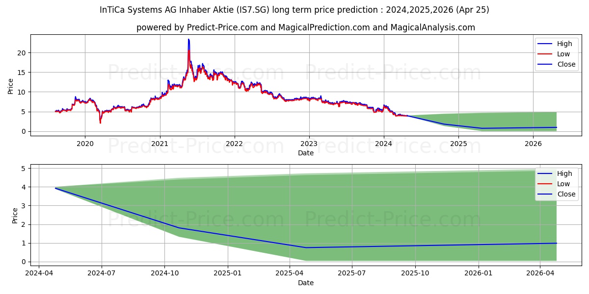 InTiCa Systems AG Inhaber-Aktie stock long term price prediction: 2024,2025,2026|IS7.SG: 4.6591