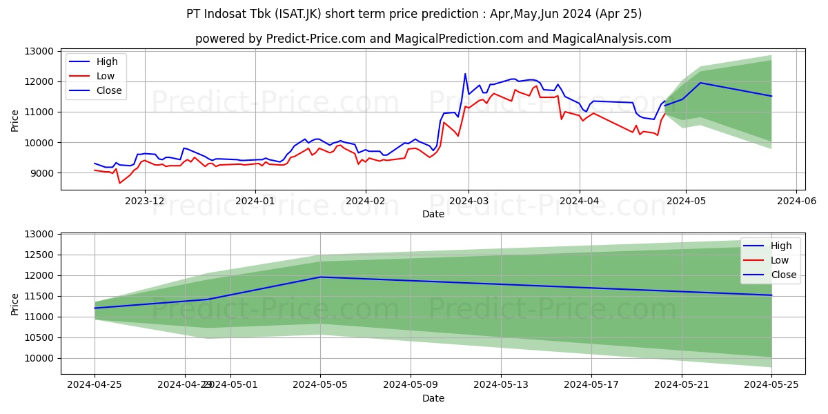Indosat Tbk. stock short term price prediction: May,Jun,Jul 2024|ISAT.JK: 22,892.0881986618041992187500000000000