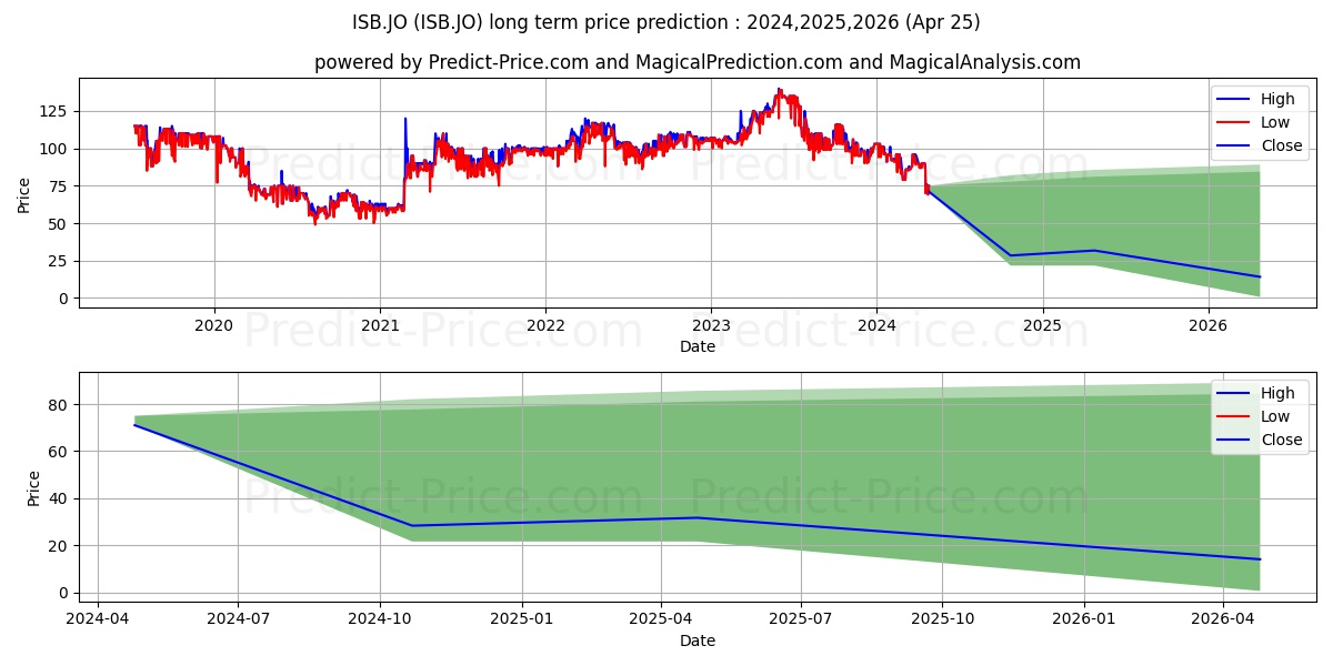 Insimbi Ind Hldgs Ltd stock long term price prediction: 2024,2025,2026|ISB.JO: 94.1239