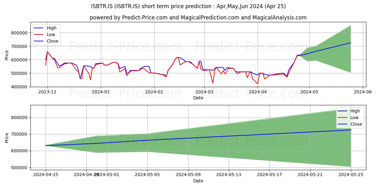 IS BANKASI (B) stock short term price prediction: Apr,May,Jun 2024|ISBTR.IS: 914,249.91