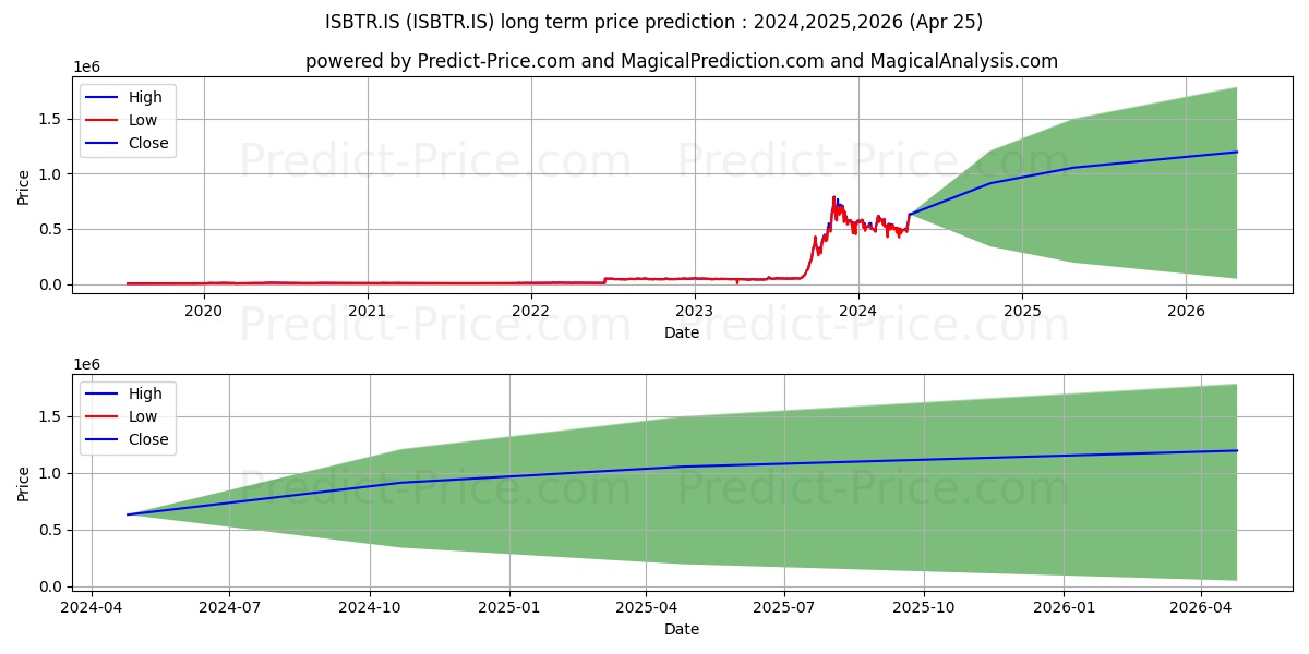IS BANKASI (B) stock long term price prediction: 2024,2025,2026|ISBTR.IS: 989756.4997