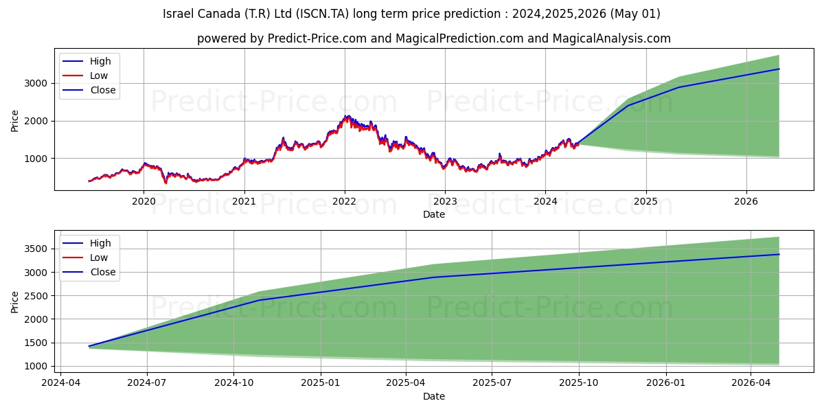 ISRAEL CANADA T.R stock long term price prediction: 2024,2025,2026|ISCN.TA: 2693.4132