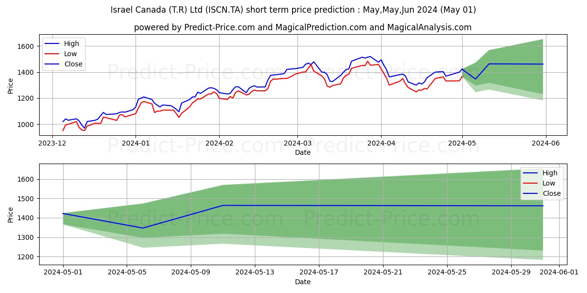 ISRAEL CANADA T.R stock short term price prediction: May,Jun,Jul 2024|ISCN.TA: 2,693.4131855964660644531250000000000
