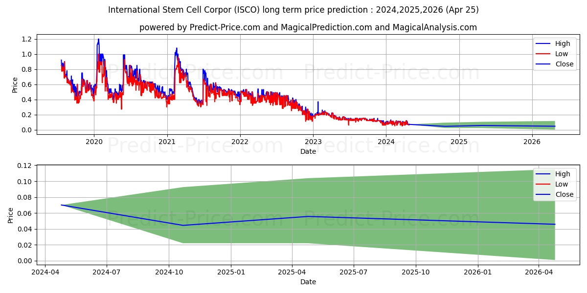 INTERNATIONAL STEM CELL CORPORA stock long term price prediction: 2024,2025,2026|ISCO: 0.1321