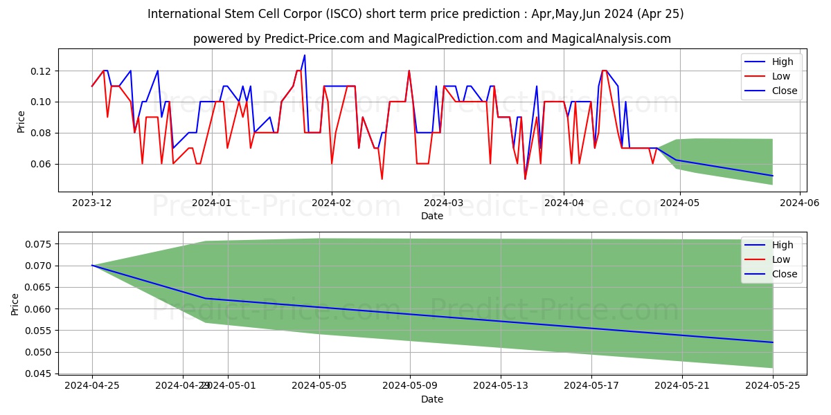 INTERNATIONAL STEM CELL CORPORA stock short term price prediction: May,Jun,Jul 2024|ISCO: 0.13