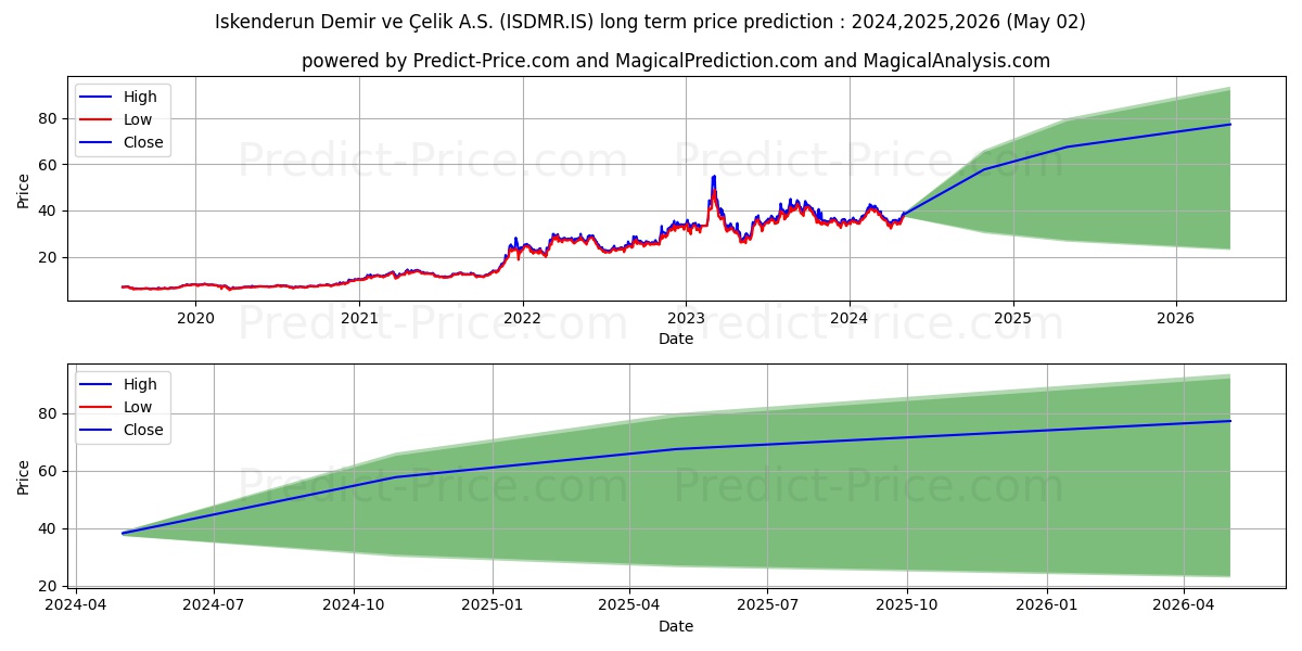 ISKENDERUN DEMIR CELIK stock long term price prediction: 2024,2025,2026|ISDMR.IS: 68.7138