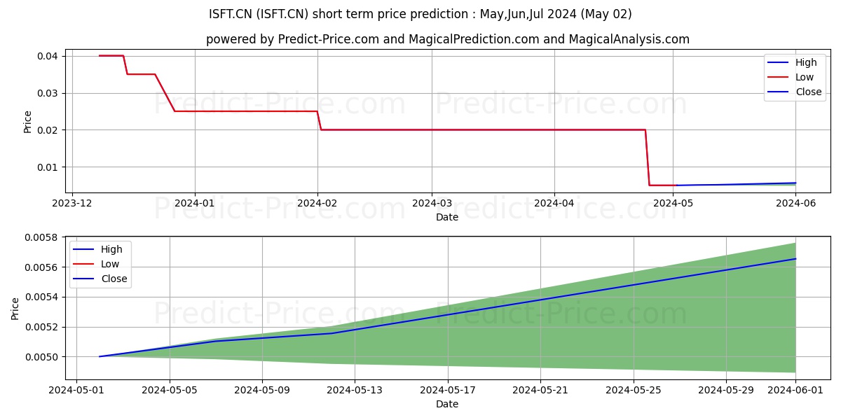 ICEsoftTech stock short term price prediction: Apr,May,Jun 2024|ISFT.CN: 0.022