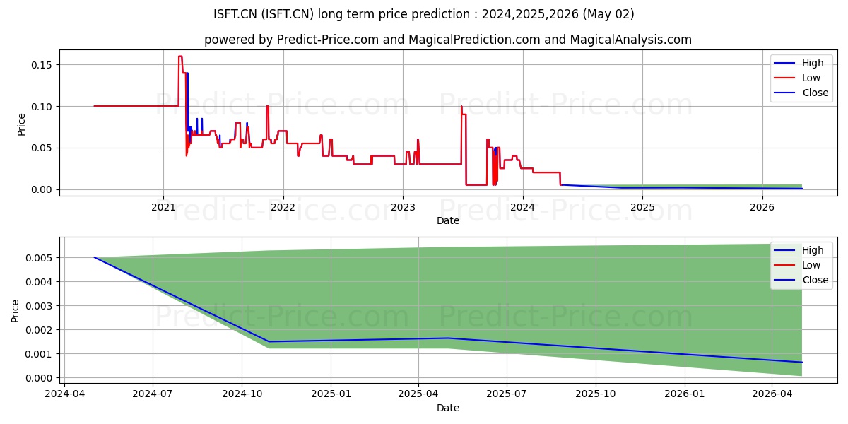 ICEsoftTech stock long term price prediction: 2024,2025,2026|ISFT.CN: 0.0206