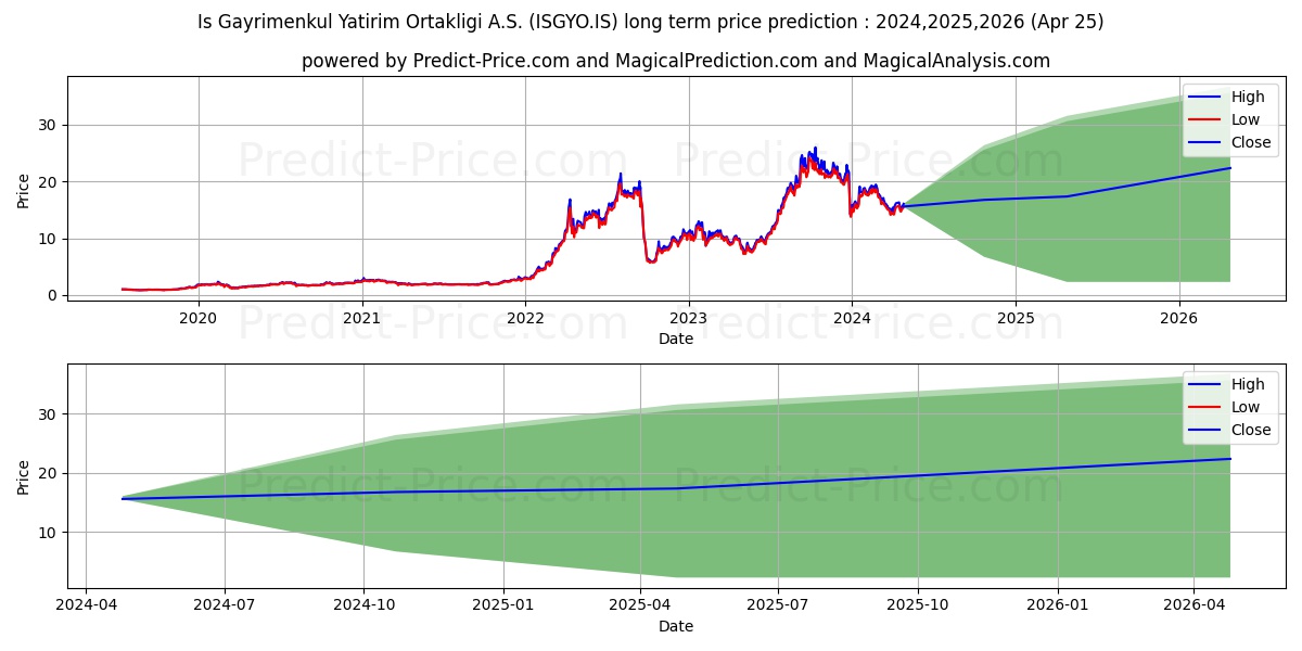 IS GMYO stock long term price prediction: 2024,2025,2026|ISGYO.IS: 27.5479