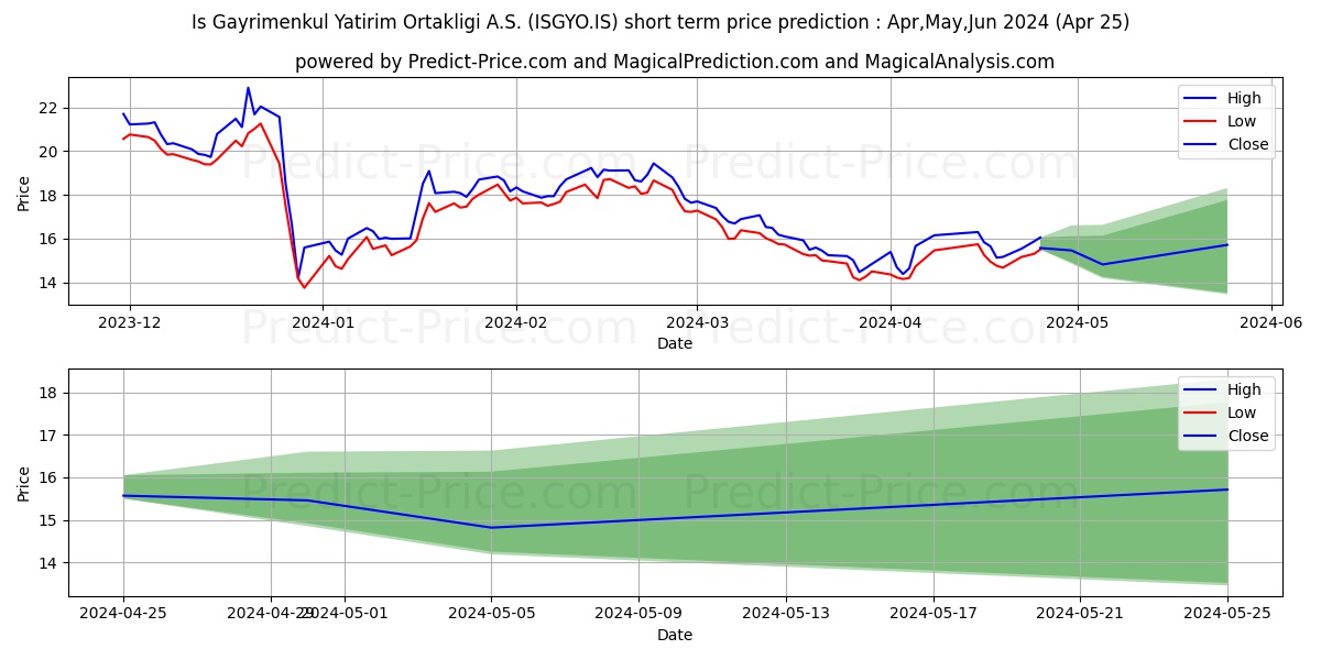 IS GMYO stock short term price prediction: May,Jun,Jul 2024|ISGYO.IS: 27.55