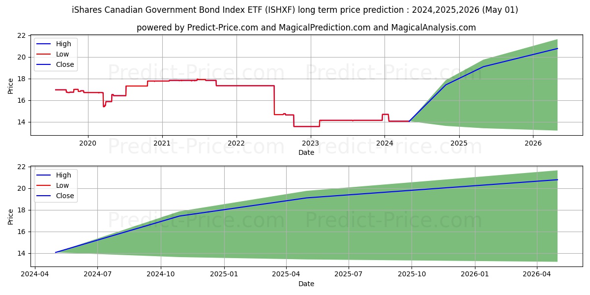 ISHARES CANADN GOVT BD IDX ETF  stock long term price prediction: 2024,2025,2026|ISHXF: 17.5234