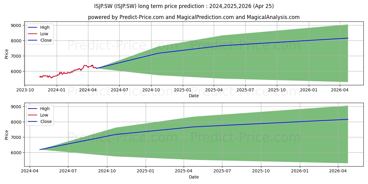 iSh MSCI Japan SmC Dis stock long term price prediction: 2024,2025,2026|ISJP.SW: 6996.2539