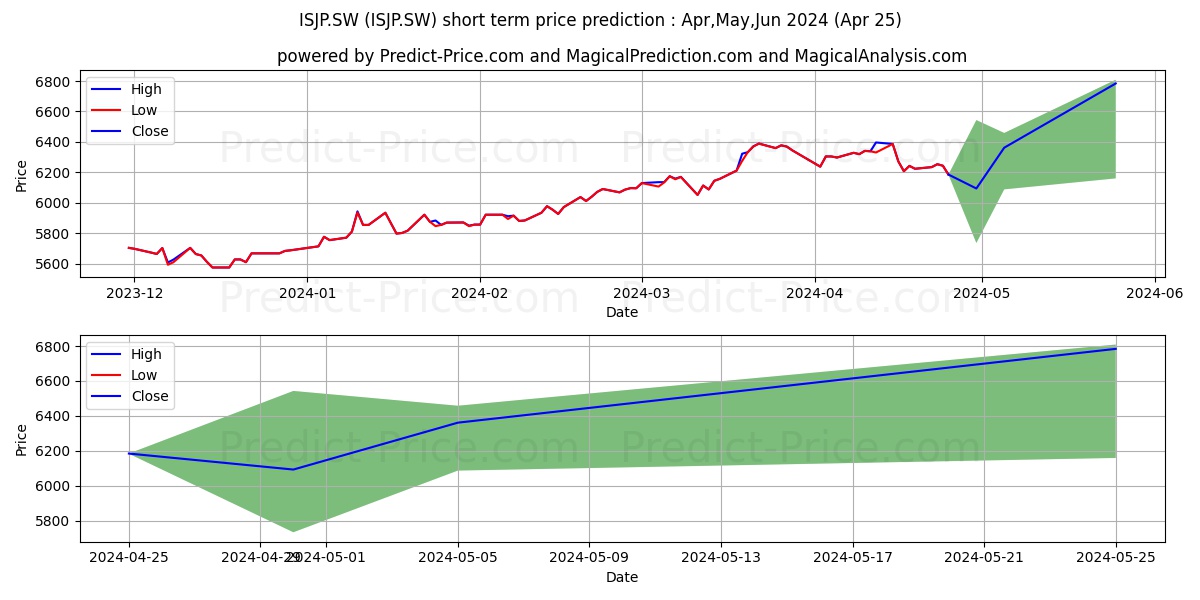 iSh MSCI Japan SmC Dis stock short term price prediction: Apr,May,Jun 2024|ISJP.SW: 6,996.2538611888885498046875000000000