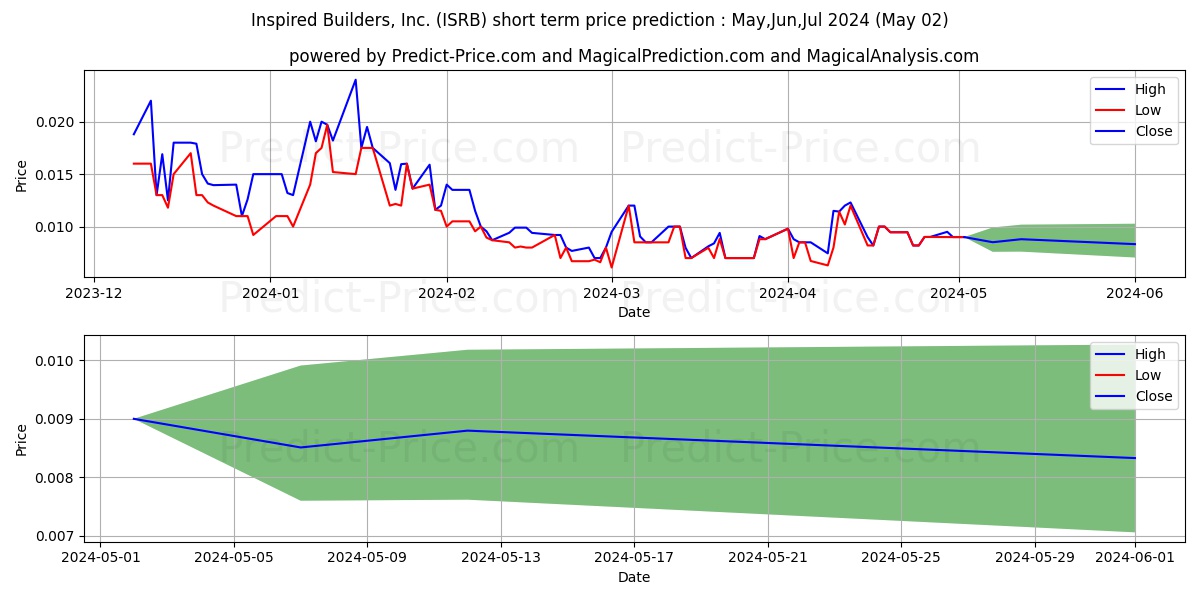 INSPIRED BUILDERS INC stock short term price prediction: May,Jun,Jul 2024|ISRB: 0.0208