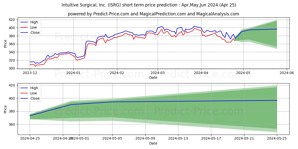 Intuitive Surgical, Inc. stock short term price prediction: Apr,May,Jun 2024|ISRG: 723.05