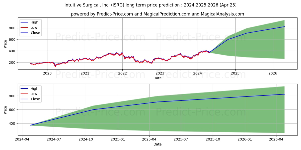 Intuitive Surgical, Inc. stock long term price prediction: 2024,2025,2026|ISRG: 683.6037