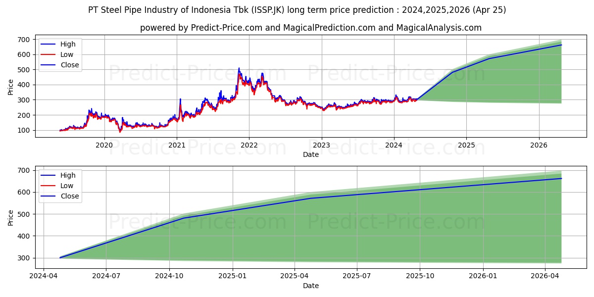 Steel Pipe Industry of Indonesi stock long term price prediction: 2024,2025,2026|ISSP.JK: 482.2425