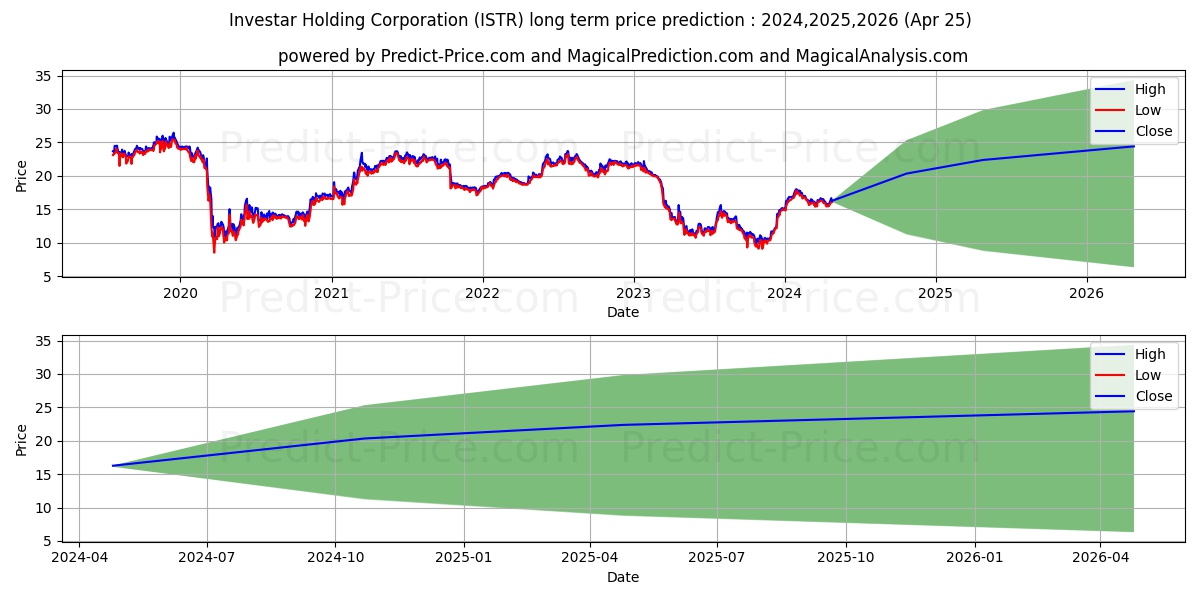 Investar Holding Corporation stock long term price prediction: 2024,2025,2026|ISTR: 24.854