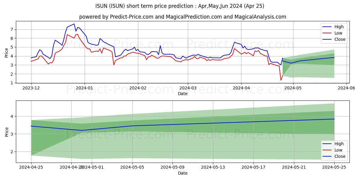 iSun, Inc. stock short term price prediction: Apr,May,Jun 2024|ISUN: 0.24