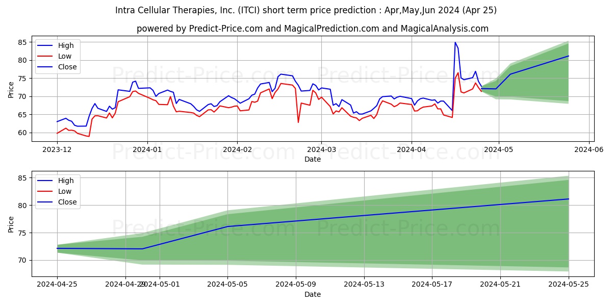 Intra-Cellular Therapies Inc. stock short term price prediction: May,Jun,Jul 2024|ITCI: 123.59