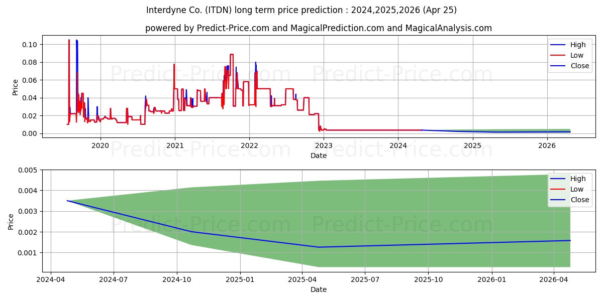 INTERDYNE CO stock long term price prediction: 2024,2025,2026|ITDN: 0.0041