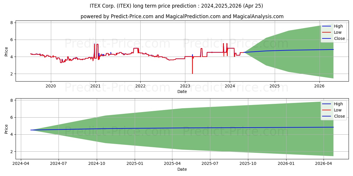ITEX CORP stock long term price prediction: 2024,2025,2026|ITEX: 5.7267