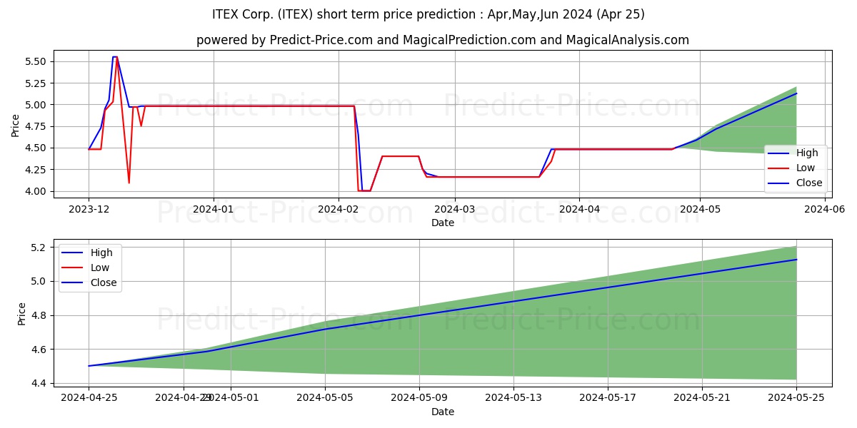 ITEX CORP stock short term price prediction: May,Jun,Jul 2024|ITEX: 5.73