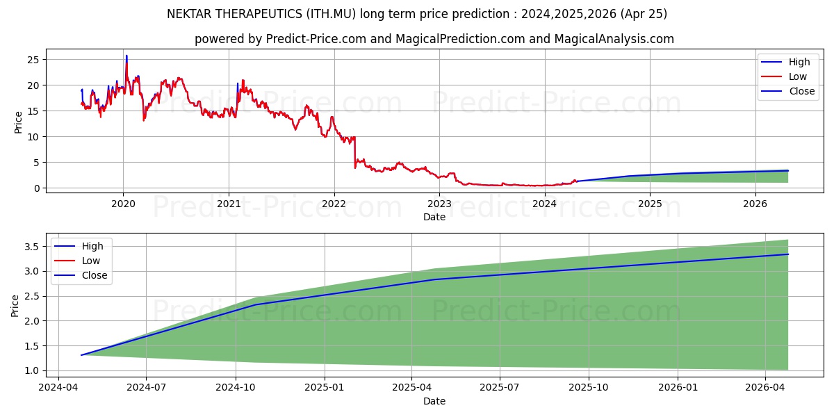NEKTAR THERAPEUTICS stock long term price prediction: 2024,2025,2026|ITH.MU: 1.5845