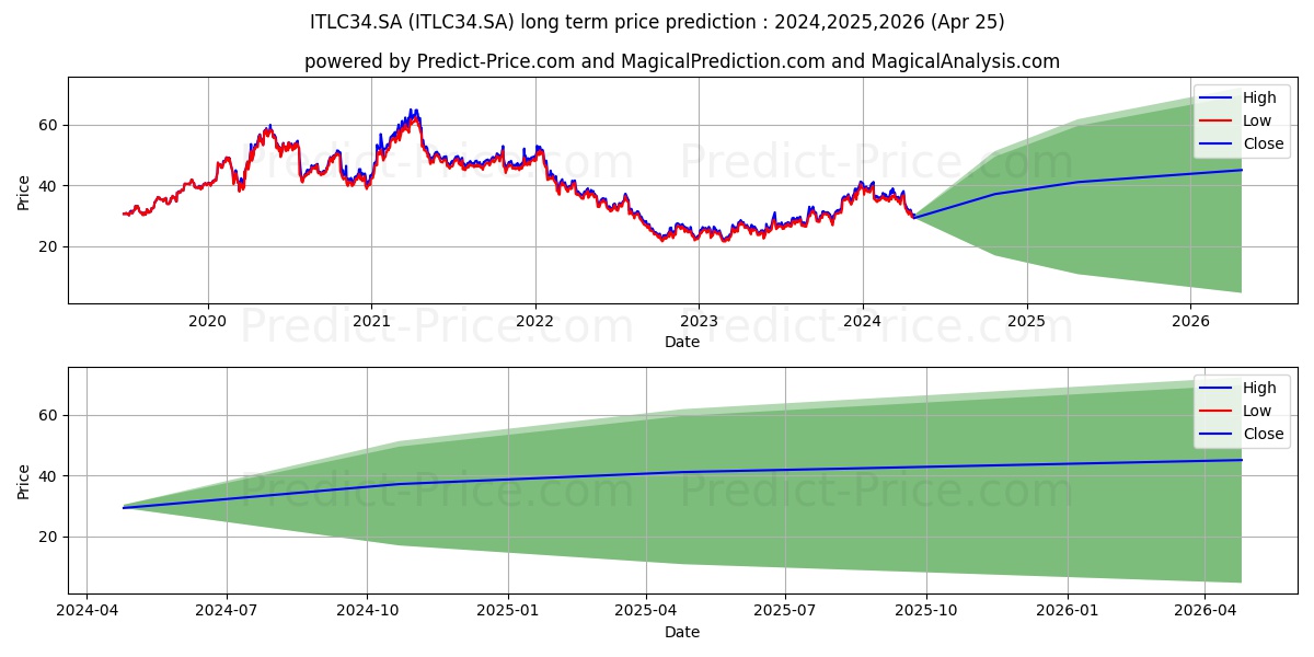 INTEL       DRN stock long term price prediction: 2024,2025,2026|ITLC34.SA: 63.6524