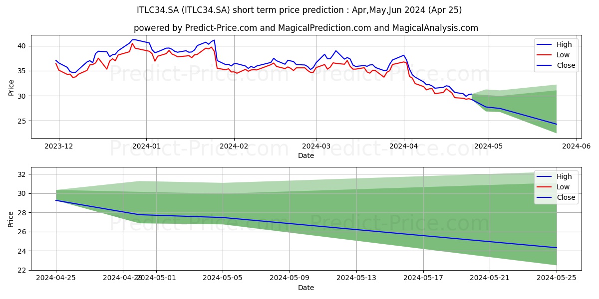 INTEL       DRN stock short term price prediction: May,Jun,Jul 2024|ITLC34.SA: 63.65