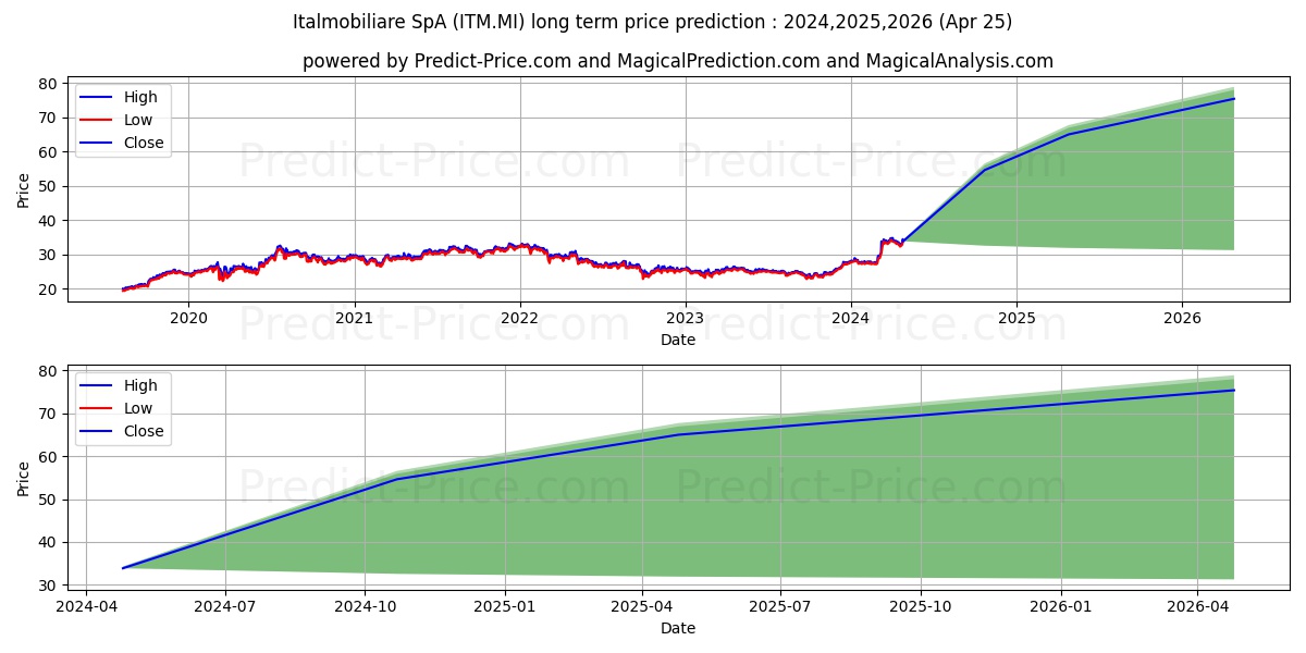 ITALMOBILIARE stock long term price prediction: 2024,2025,2026|ITM.MI: 55.4923