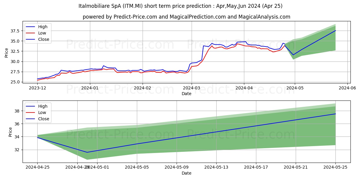 ITALMOBILIARE stock short term price prediction: May,Jun,Jul 2024|ITM.MI: 55.49