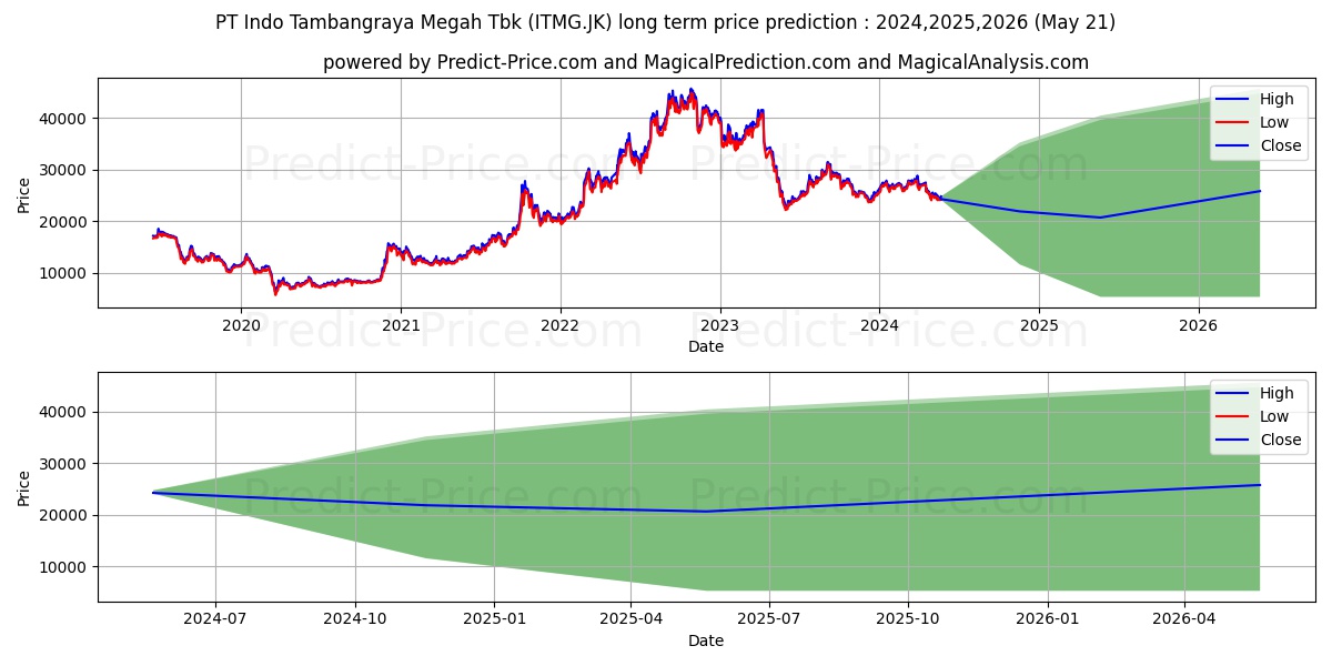 Indo Tambangraya Megah Tbk. stock long term price prediction: 2024,2025,2026|ITMG.JK: 38311.633