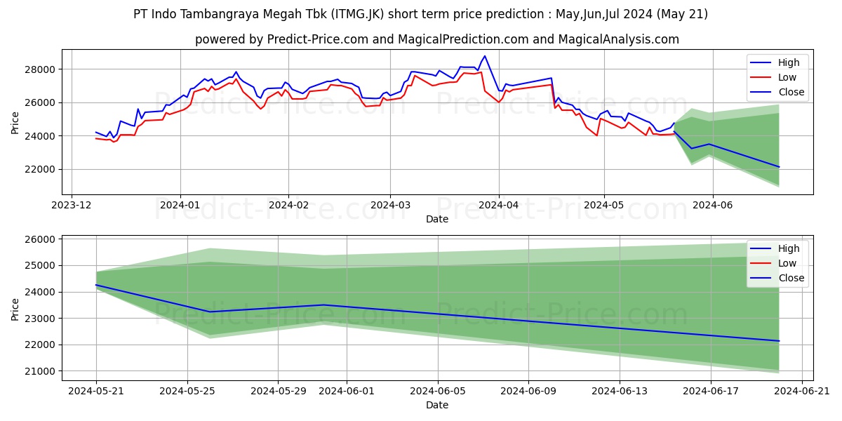 Indo Tambangraya Megah Tbk. stock short term price prediction: May,Jun,Jul 2024|ITMG.JK: 38,311.6330492496490478515625000000000