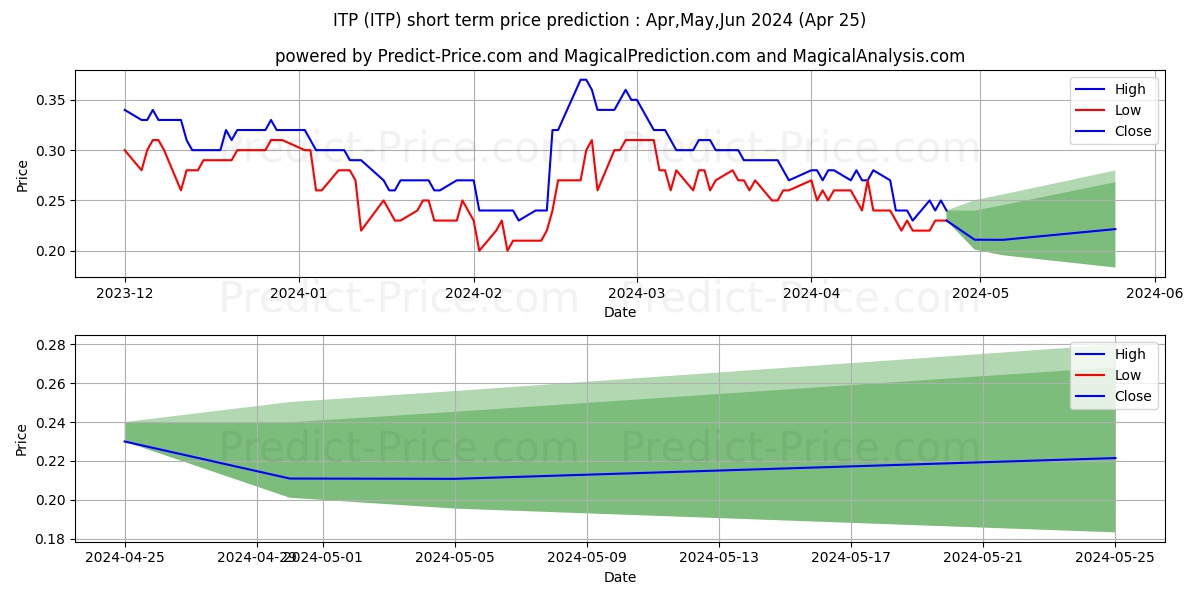 IT Tech Packaging, Inc. stock short term price prediction: Apr,May,Jun 2024|ITP: 0.29