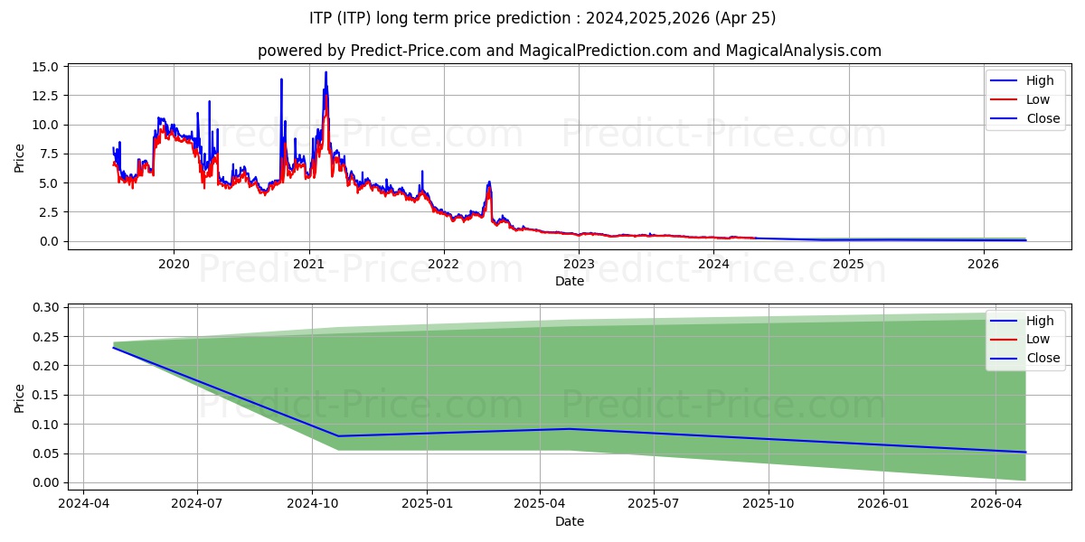 IT Tech Packaging, Inc. stock long term price prediction: 2024,2025,2026|ITP: 0.3432