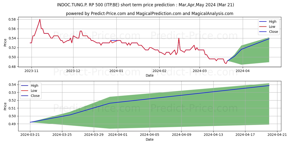 INDOC.TUNG.P.  RP 500 stock short term price prediction: Apr,May,Jun 2024|ITP.BE: 0.60