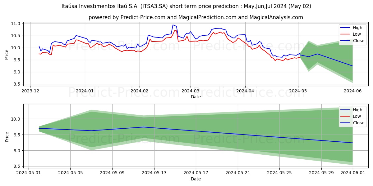 ITAUSA      ON  EDJ N1 stock short term price prediction: Mar,Apr,May 2024|ITSA3.SA: 17.75